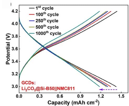 Open access visualization of Line Plot, Galvanostatic Charge/Discharge, GCD Curves, Full Cell