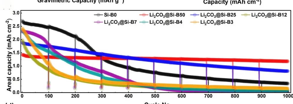Open access visualization of Line Plot, Error Bars, Lifetime Plot, Cyclic Data, Full Cells