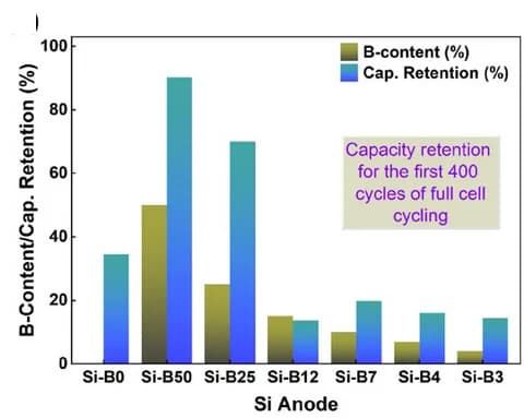 Open access visualization of Clustered, Capacity Retention, Boron Content, Full Cells