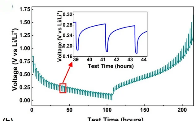 Open access visualization of Line Plot, Line Step, Si-B50 Anode, Voltage Profile, Galvanostatic Intermittent Titration Technique
