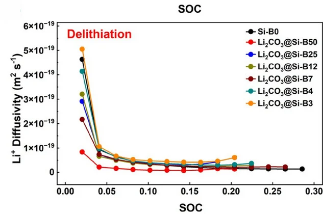 Open access visualization of Line Plot, Scatter Plot, State-of-Charge, Lithium-ion Diffusivity, Si/Si-B Electrodes