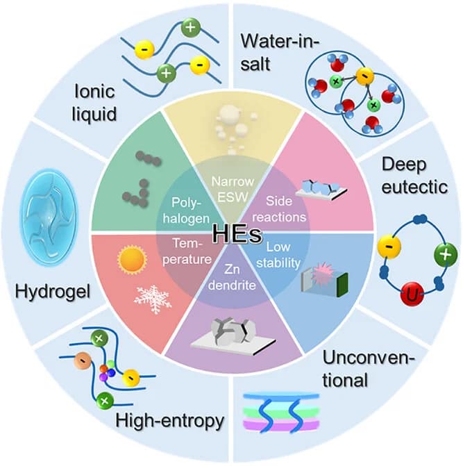 Open access visualization of Illustration, Workflow, Flowchart, Hybrid Electrolytes, AZBs