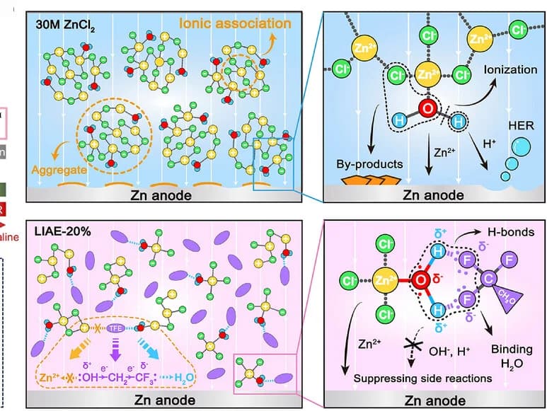 Open access visualization of Workflow, Illustration, Solution Environment, Hybrid Electrolytes