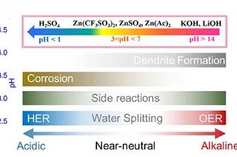 Open access visualization of Illustration, pH, Zn Battery