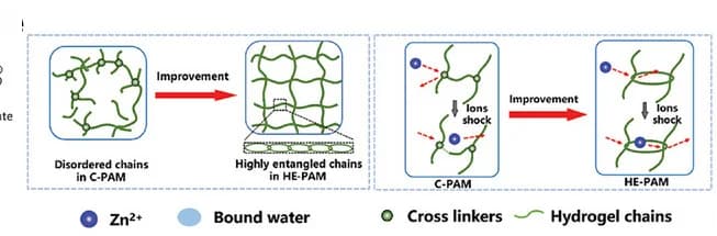Open access visualization of Workflow, Illustration, PAM, Crosslinkers, Zinc-Ion Batteries