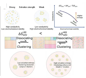 Open access visualization of Illustration, Workflow, Electrolyte Property Enhancement, High-Entropy Systems, Cations