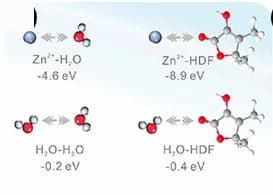 Open access visualization of Chemical Structure, Binding Energy, HDF, Zinc