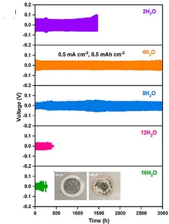 Open access visualization of Line Plot, Galvanostatic Cycling, Zinc Symmetric Cells, Electrolyte