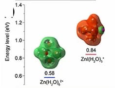 Open access visualization of Protein Structure, Chemical Structure, LUMO Energy Level, Zinc