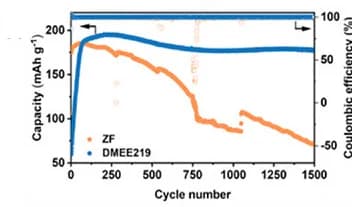 Open access visualization of Line Plot, Cycling Performance, Zinc PANI Full Cell