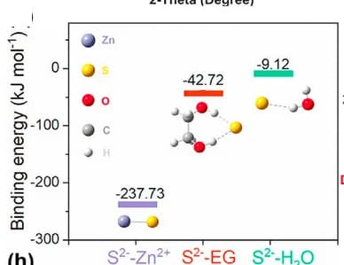 Open access visualization of Bar Plot, Binding Energies, S2-, Zn2+, EG