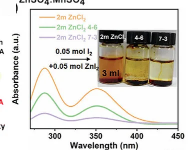 Open access visualization of Line Plot, Photo, UV-vis Spectra, I3- Anions, Electrolytes