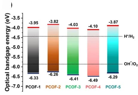 Open access visualization of Bar Plot, Band Gaps, Potentials