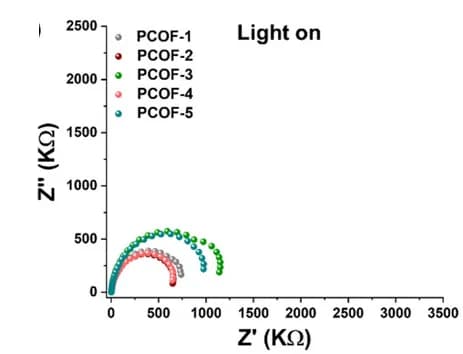 Open access visualization of Scatter Plot, Visible Light Irradiation, Impedance Measurements