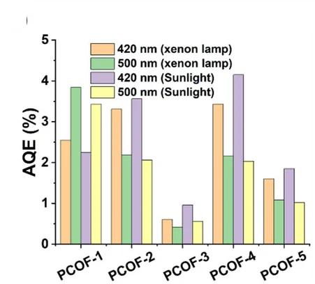 Open access visualization of Bar Plot, Clustered, Apparent Quantum Efficiency, AQE, Pure Water