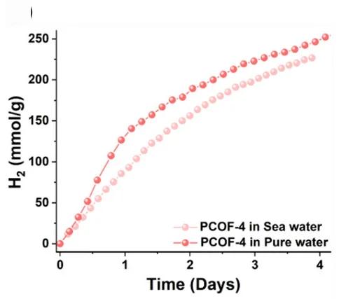 Open access visualization of Line Plot, Photocatalytic H2 Production, Pure Water, Sea Water, PCOF-4