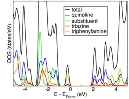 Open access visualization of Line Plot, Density Plot, Electronic Density of States, PCOF-4