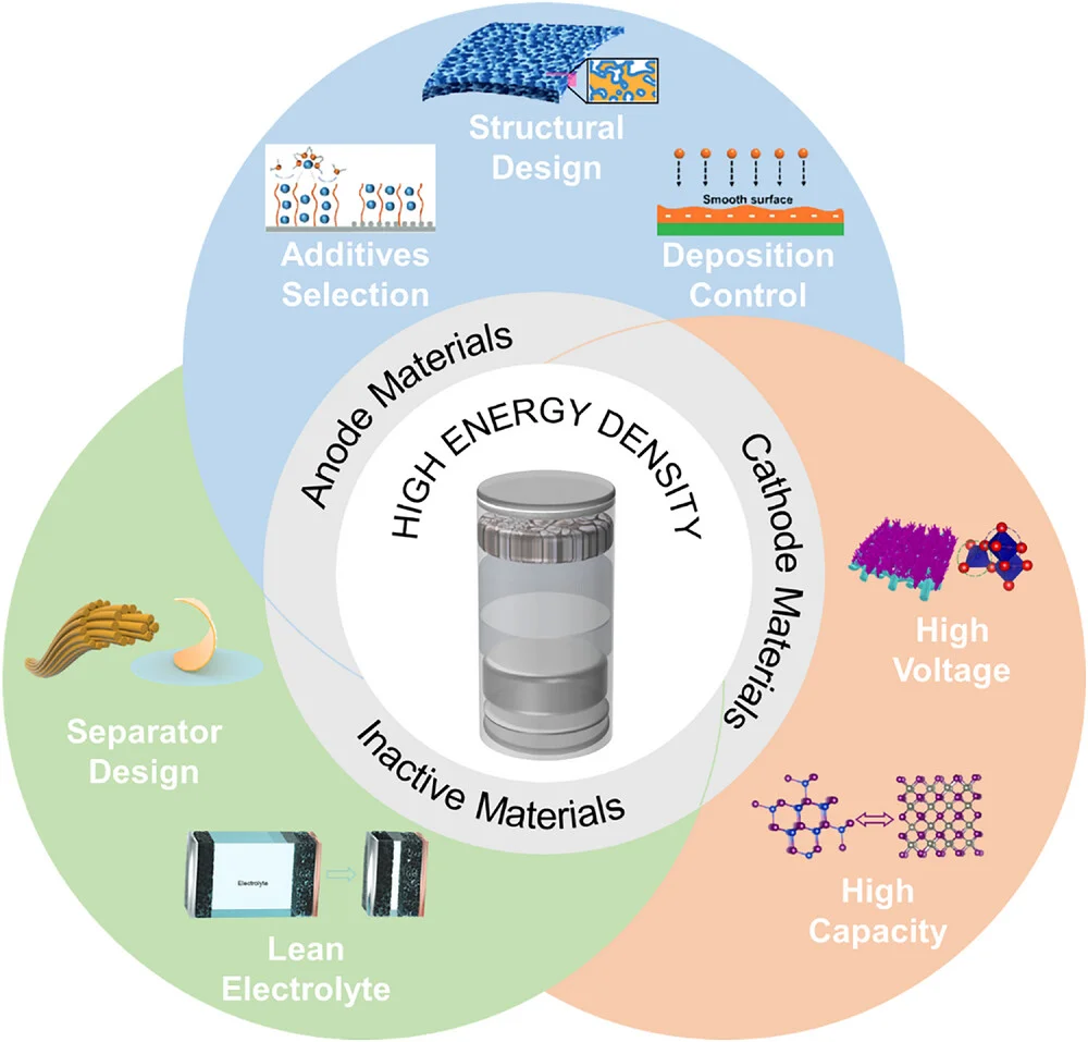 Open access visualization of Workflow, Illustration, AZIBs, Anode Material, Cathode Material