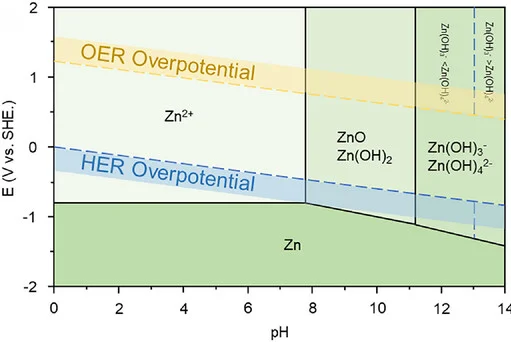 Open access visualization of Line Plot, Line Step, Pourbaix Diagram, Zinc, Aqueous Solution