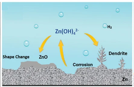 Open access visualization of Illustration, Dendrites, Hydrogen Evolution, Electrode Corrosion, Zinc Sulfate Electrolyte