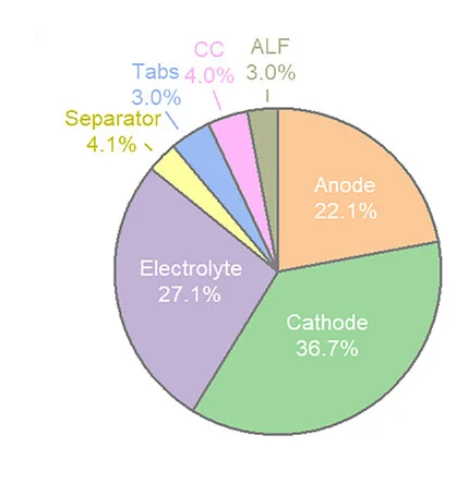 Open access visualization of Pie Chart, Weight Percentage, Pouch Cells