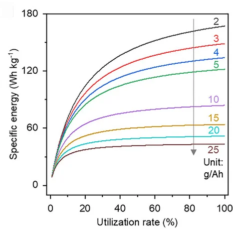 Open access visualization of Line Plot, Zinc UR, Electrolyte Weight, Iodine-based Cathode, Cathode Loading