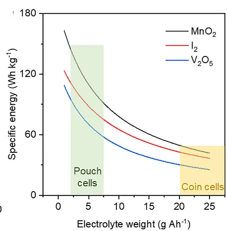 Open access visualization of Line Plot, Electrolyte Weight, Cathode Materials, Cathode Loading, UR