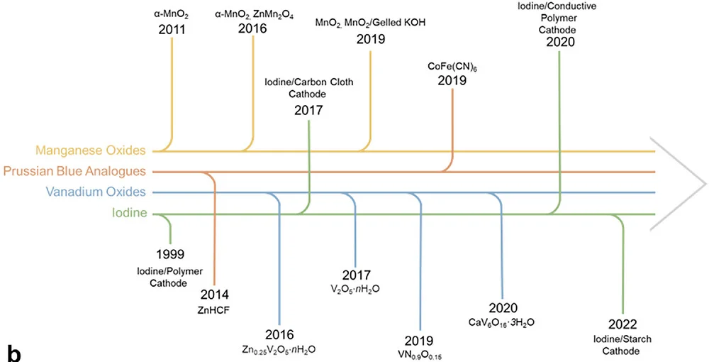 Open access visualization of Workflow, Flowchart, Cathodes, AZIBs, Timeline