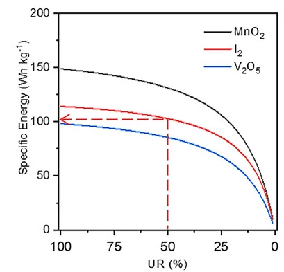 Open access visualization of Line Plot, Cathode Materials, Specific Energy, Zn URs