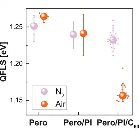 Open access visualization of Scatter Plot, Error Bars, QFLS, Solar Cell, ITO