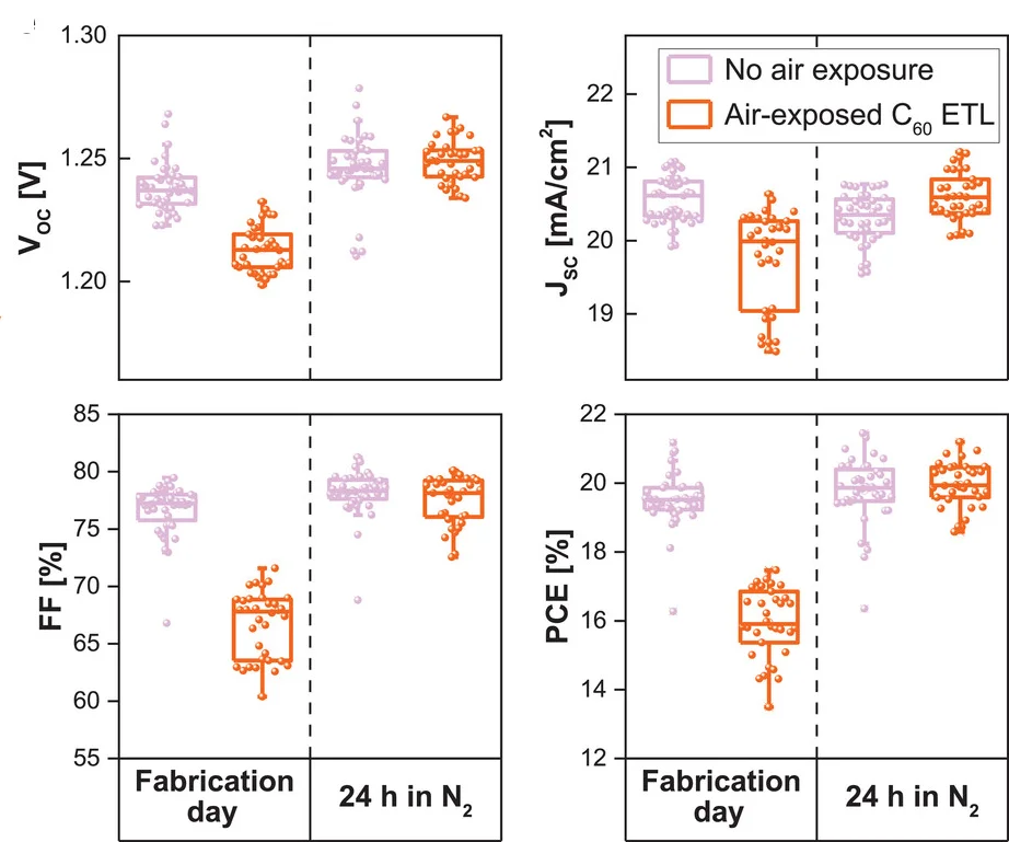 Open access visualization of Box Plot, Scatter Plot, VOC, JSC, FF