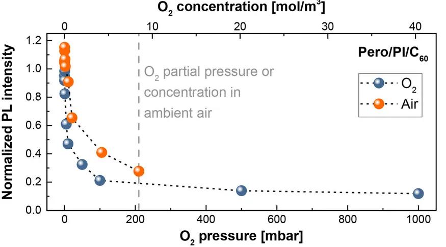 Open access visualization of Line Plot, Scatter Plot, PL Intensity, Solar Cell, ITO