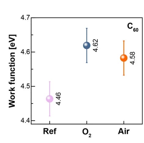 Open access visualization of Scatter Plot, Error Bars, Work Function, Ionization Energy, C60 Thin Films