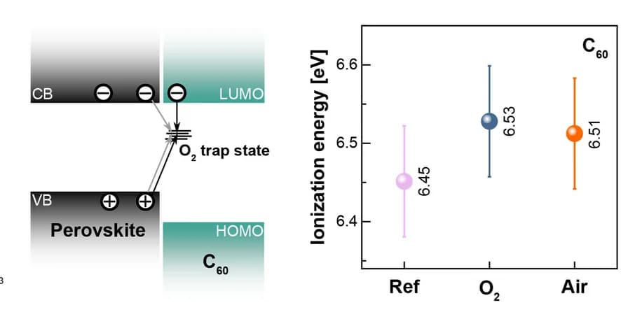 Open access visualization of Scatter Plot, Error Bars, Illustration, Schematic, C60-O2 Interaction