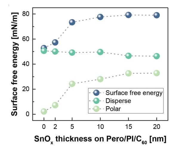 Open access visualization of Line Plot, Scatter Plot, Surface Free Energy, Disperse Energy, Polar Energy