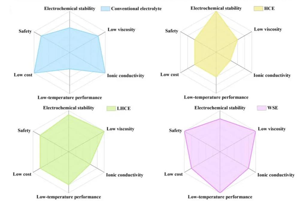 Open access visualization of Radar Chart, Physical Parameters, Electrolyte, HCE, LHCE