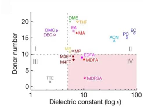 Open access visualization of Scatter Plot, Dielectric Constants, DN Values, Li+ Solvent Binding Energy, Solvents