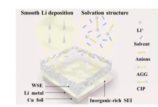Open access visualization of Illustration, Chemical Structure, Electrolyte, Solvation