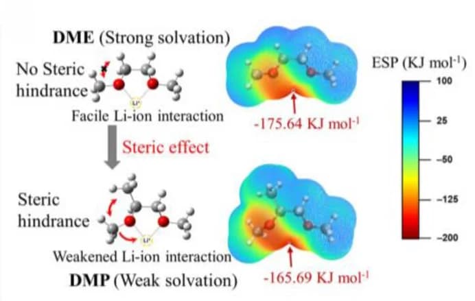 Open access visualization of Chemical Structure, Steric Hindrance, DME, DMP, Electrostatic Potential