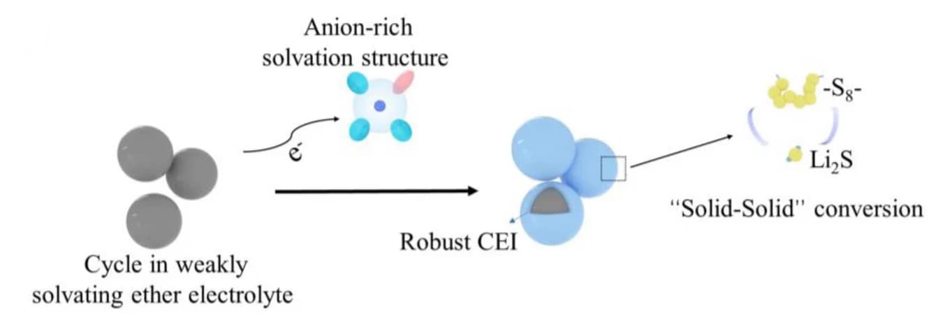 Open access visualization of Workflow, Illustration, SPAN, Ether Electrolyte, Mechanism
