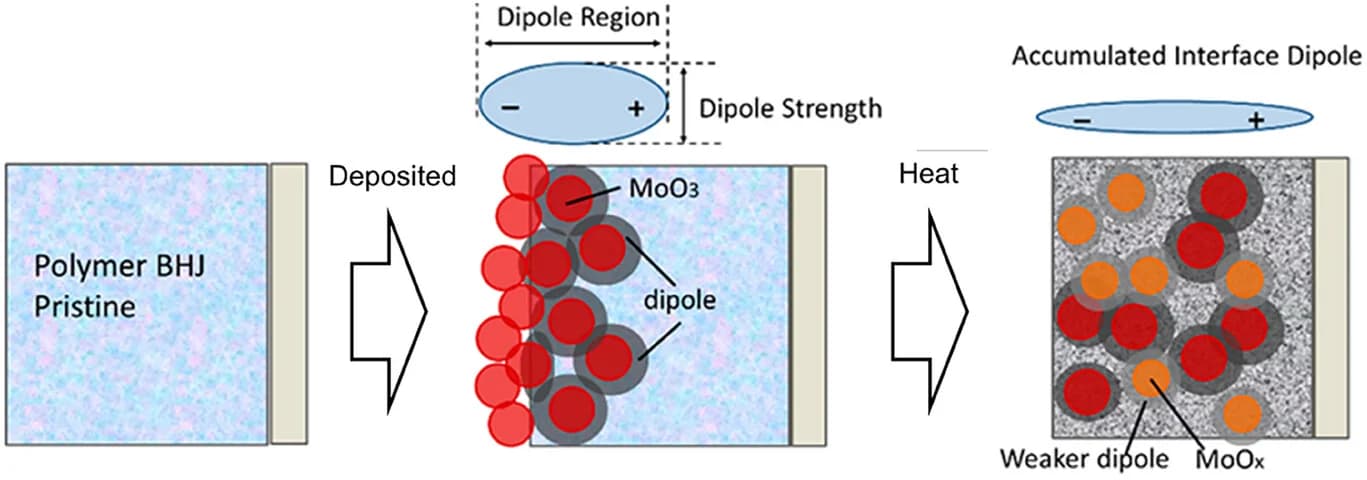 Open access visualization of Workflow, Illustration, MoO3/BHJ Interface, Annealing, BHJ Layer