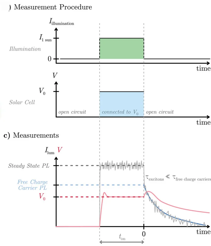 Open access visualization of Line Plot, Line Step, Solar Cell, Illumination, Bias Voltage