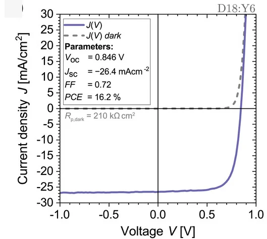 Open access visualization of Line Plot, Current-Voltage Characteristic, Solar Cell, AM1.5G Spectrum