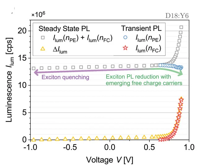Open access visualization of Line Plot, Steady-State PL Amplitudes, Bias Voltage, Steady-State PL, Exciton PL
