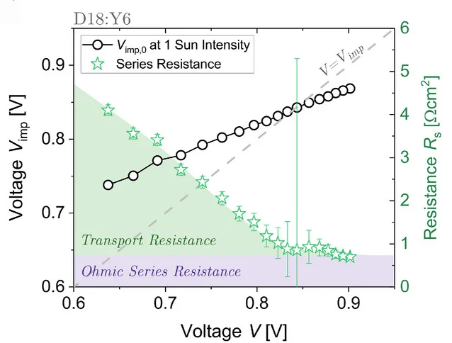 Open access visualization of Line Plot, Error Bars, Steady-State Implied Voltage, Steady-State Voltage, Series Resistance