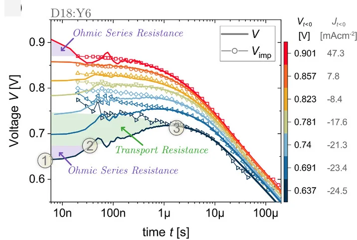 Open access visualization of Line Plot, Voltage, Bias Voltages, Time, Illumination