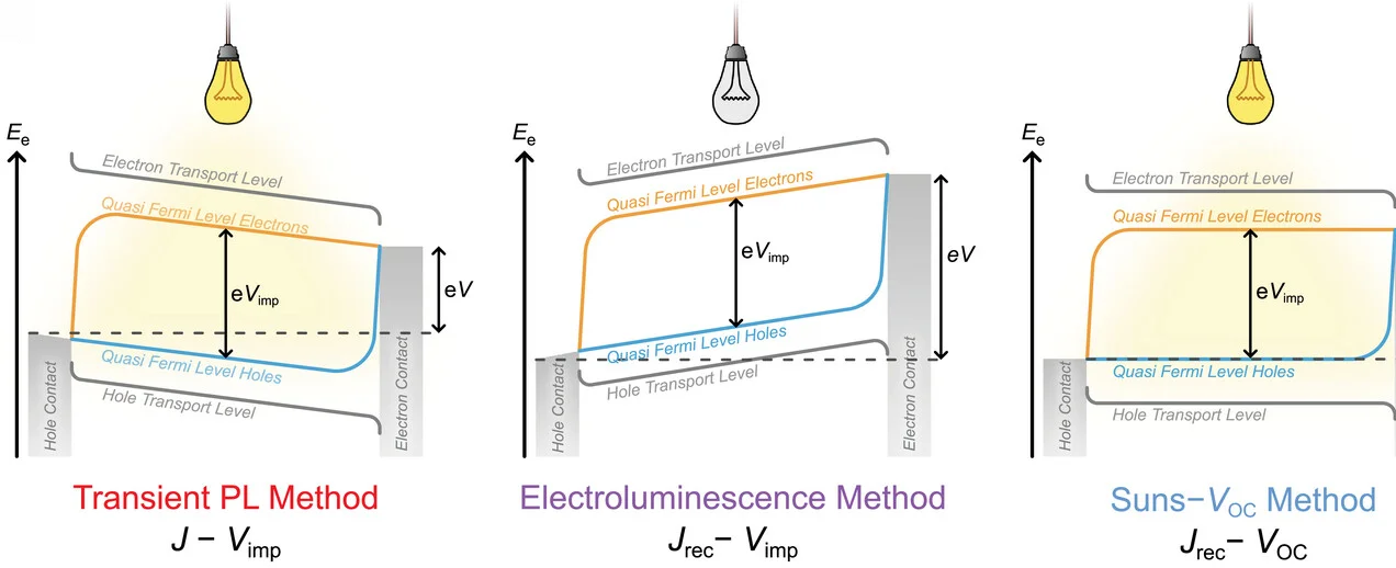 Open access visualization of Line Plot, Line Step, Solar Cell, Energy Diagram, Measurement