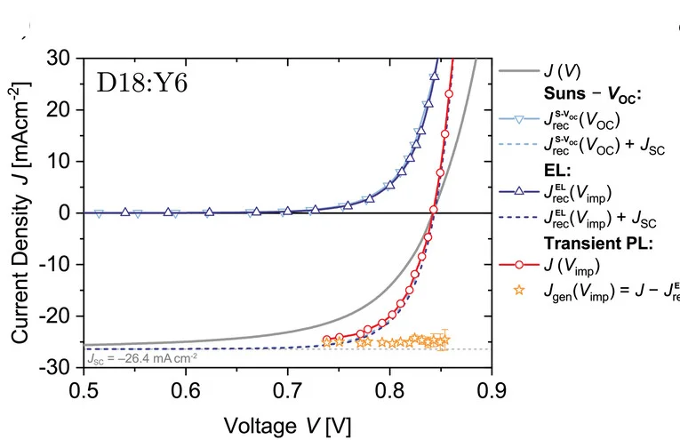 Open access visualization of Line Plot, Error Bars, JV Curve, Electrical Measurement, Reconstruction
