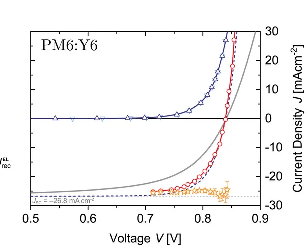 Open access visualization of Line Plot, Error Bars, EL-JV, PL-JV, Reconstruction