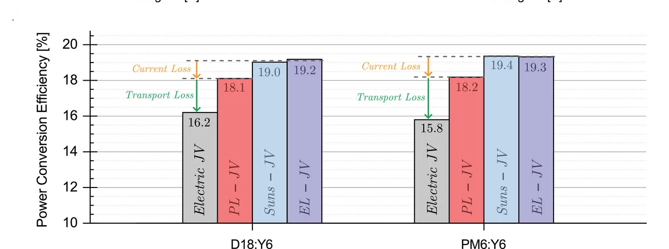 Open access visualization of Bar Plot, Power Conversion Efficiency, JV Measurement, Implied Efficiency